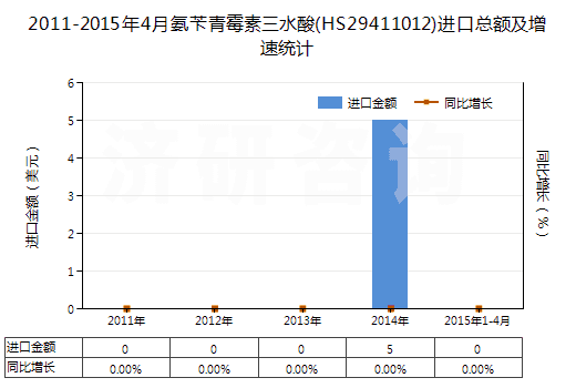 2011-2015年4月氨芐青霉素三水酸(HS29411012)進(jìn)口總額及增速統(tǒng)計(jì)